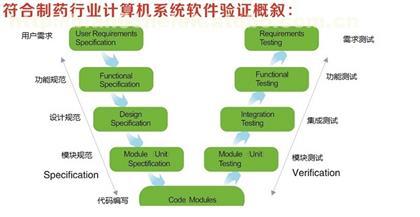 上海冠邑信息技術 專業GMP驗證服務與互聯網技術開發解決方案
